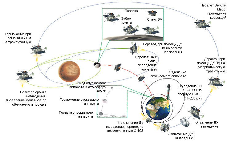 Схема полета к марсу